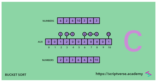 c program bucket sort