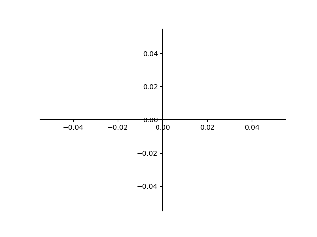 matplotlib axes at centre