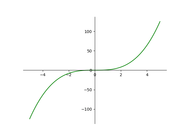 matplotlib cubic equation
