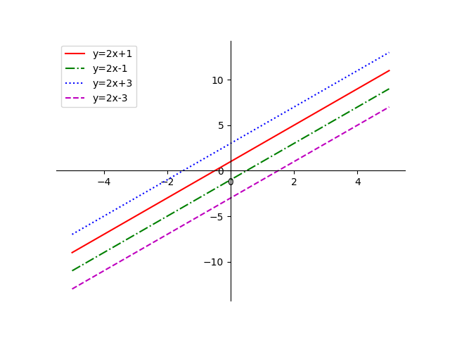 matplotlib-multiple graphs of y=mx+c