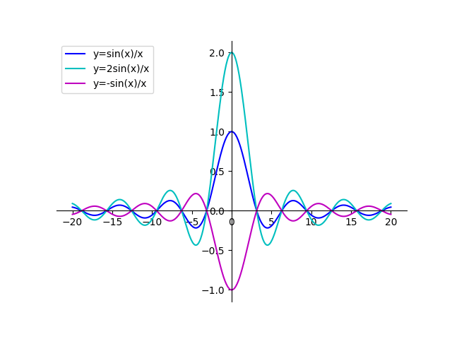 matplotlib sin(x) by x