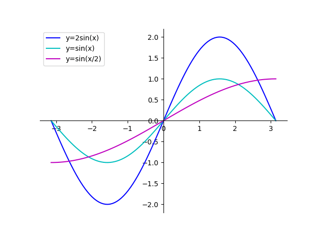 matplotlib sin(x) submultiple