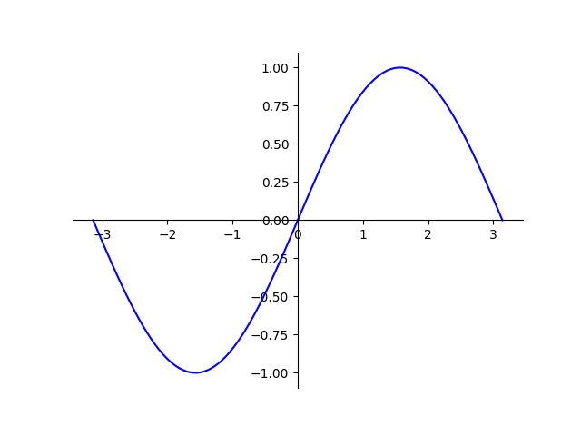 matplotlib sin(x)