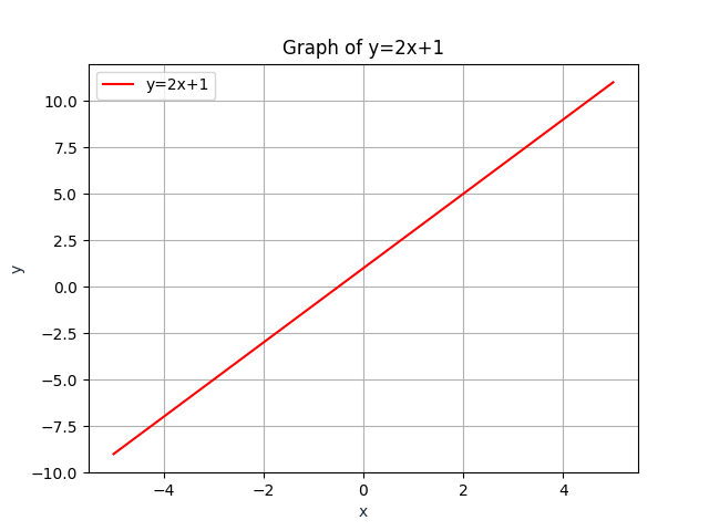 matplotlib graph of y=2x+1