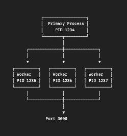 nodejs clusters architecture