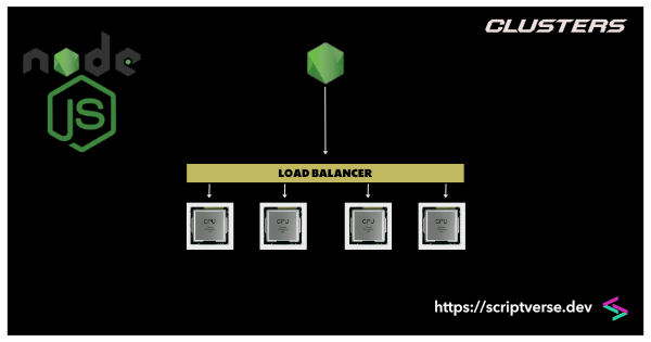 nodejs clusters