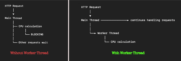 nodejs with and without worker threads