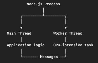 nodejs worker thread architecture