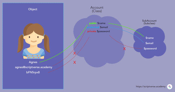 php visibility keywords